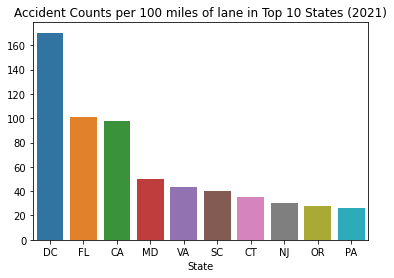 Accidents per 100 miles road