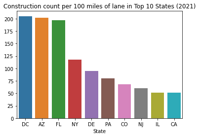 Construction per 100 miles road