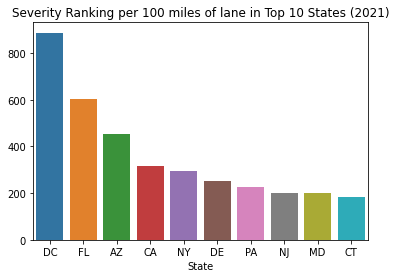 Severity Events per 100 miles road