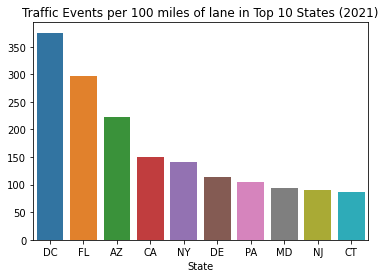 Total Events per 100 miles road
