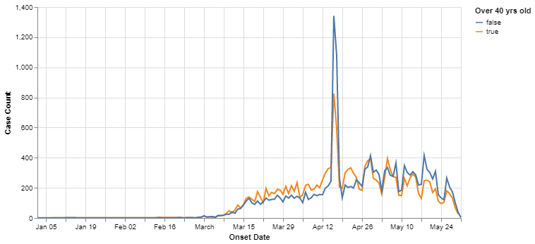 Cases by date