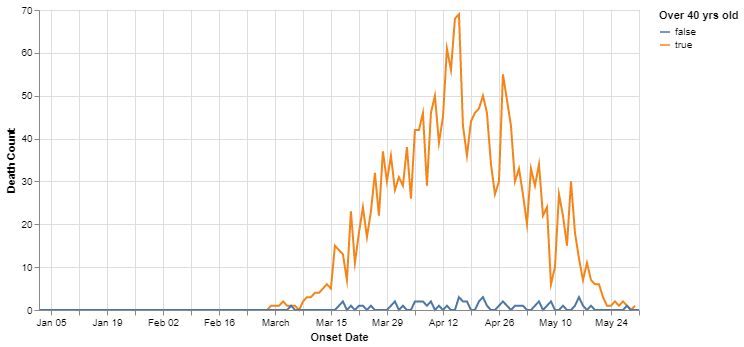 Deaths by date