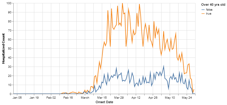 Hospitalizations by date