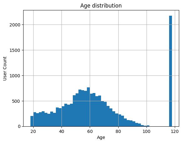 Age Distribution