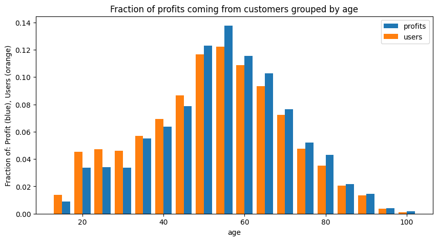 age_profit