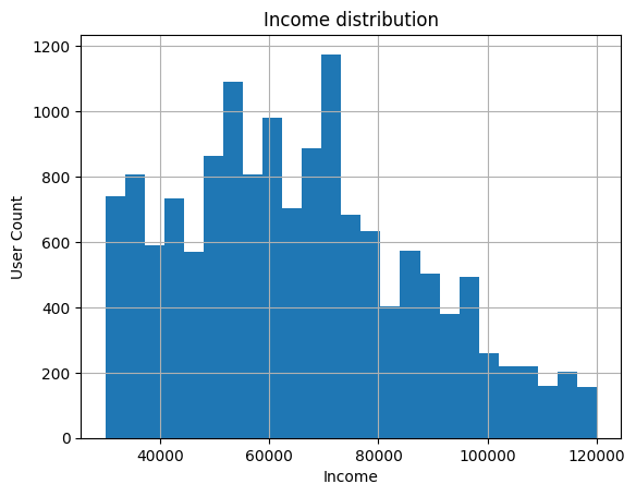 Income Distribution