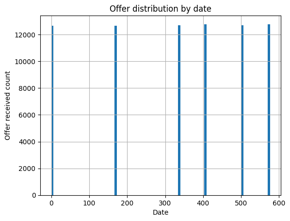 Offer Distribution