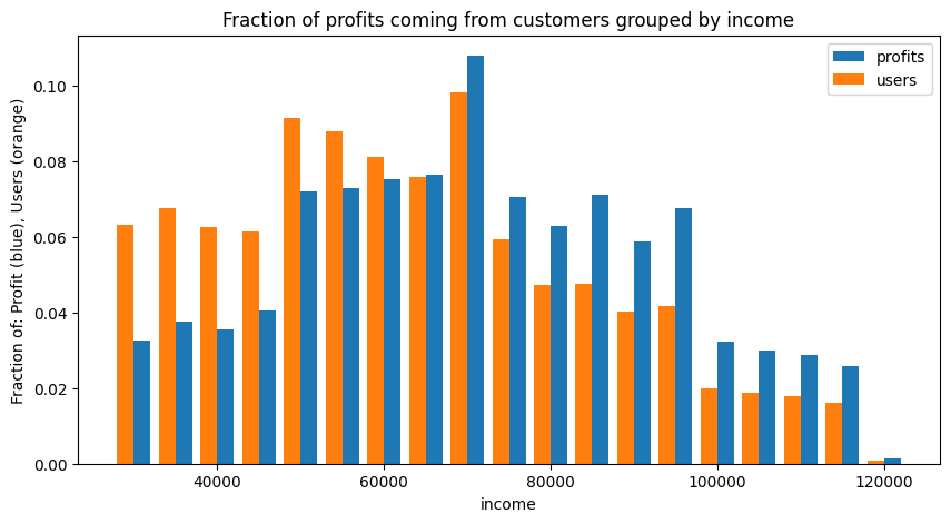profitincome