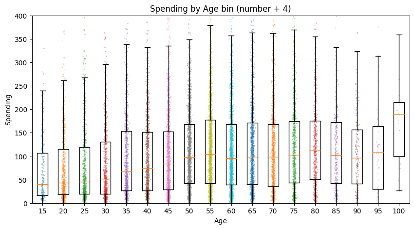 Spending by Age