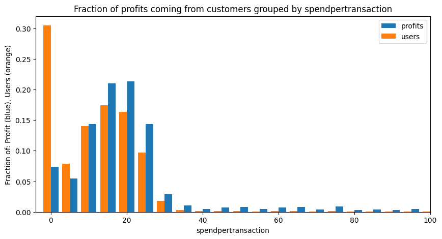sptprofit