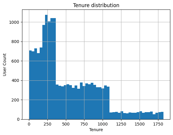 Tenure Distribution